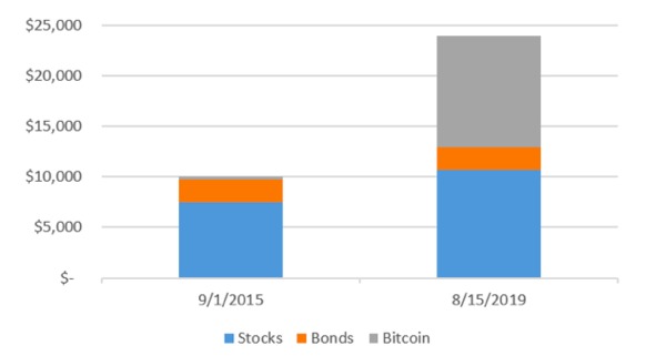 Stocks, bonds and bitcoin.
